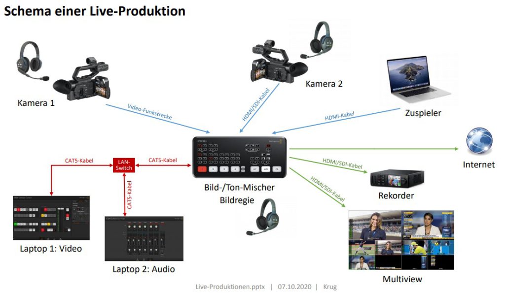 Schema einer Liveproduktion